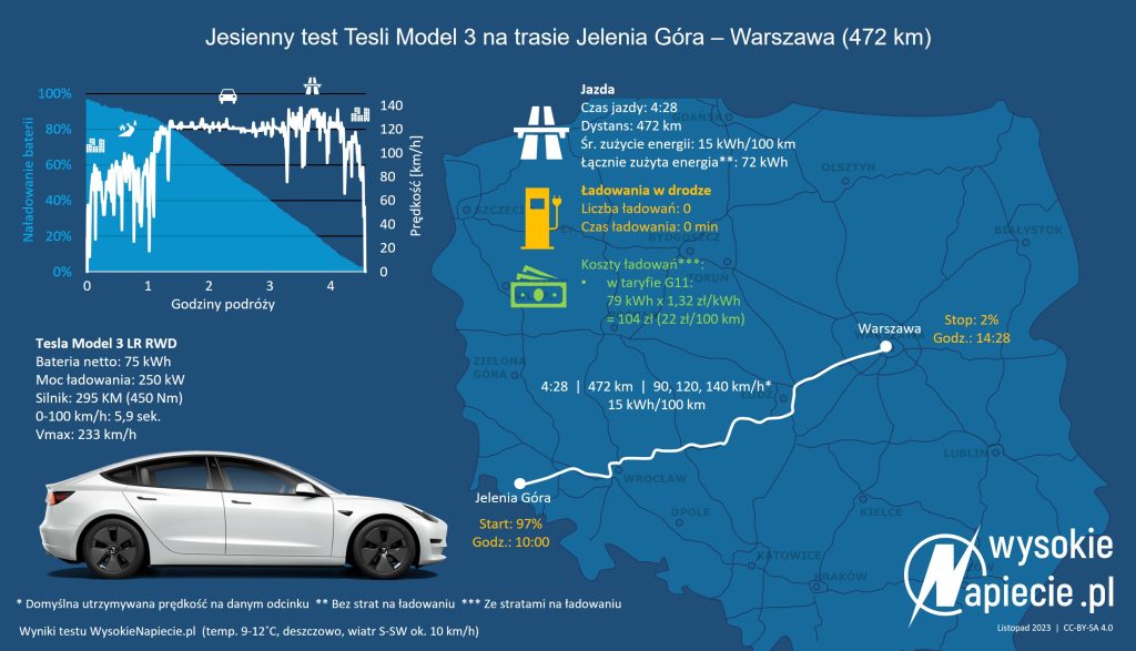 tesla 3 lr rwd jel waw 11 2023 ev test