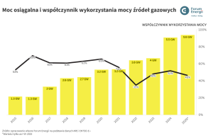 1. Źródło – Forum Energii