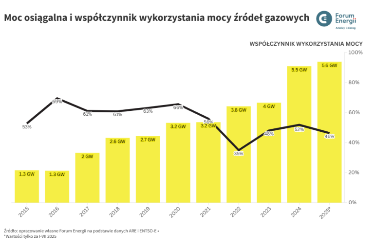 1. Źródło – Forum Energii