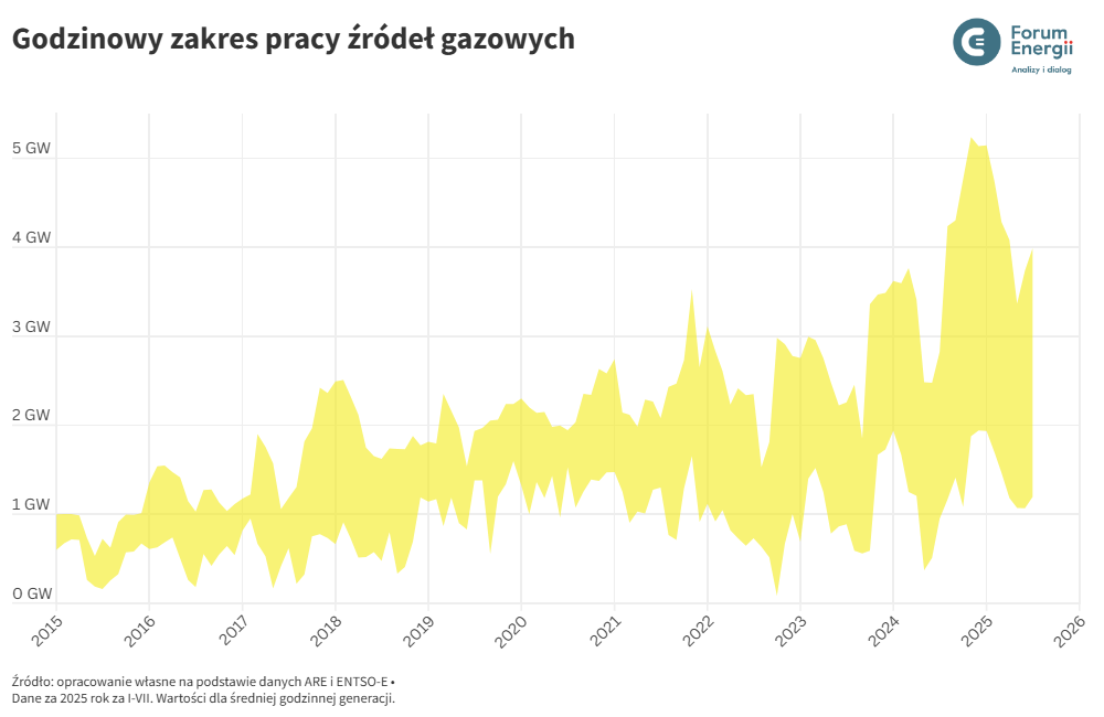 3 Źródło Forum Energii