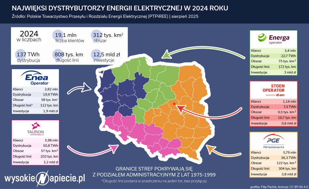 Dystrybucja energii sierpien 2024