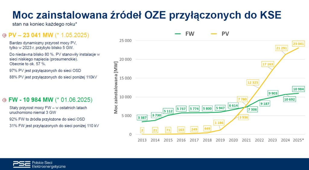 Moc zainstalowana źródeł OZE przyłączonych do KSE Fot PSE