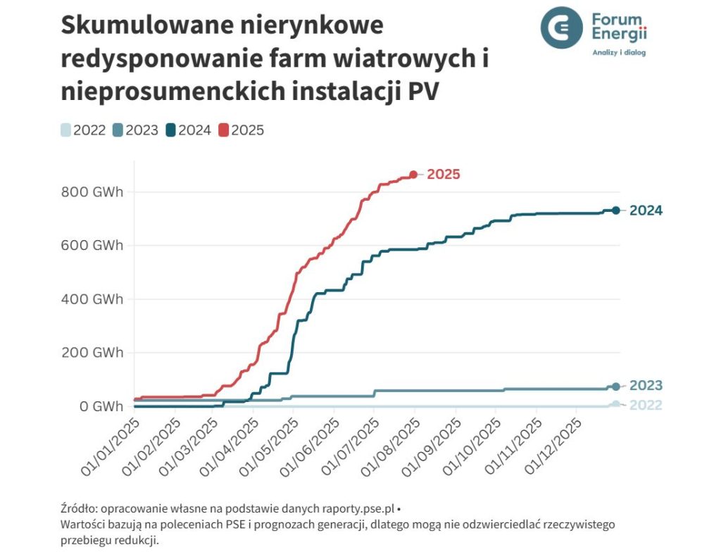 Nierynkowe redysponowanie po siedmiu miesiącach 2025 r Fot Forum Energii