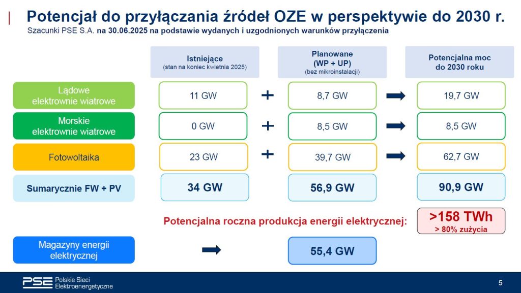 Potencjał do przyłączania źródeł OZE w perspektywie do 2030 r Fot PSE