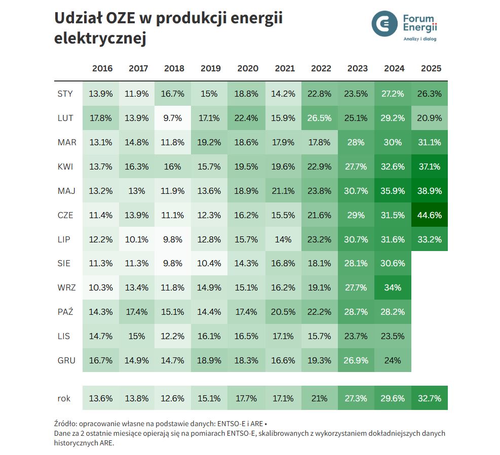 Udział OZE w produkcji energii elektrycznej Fot Forum Energii