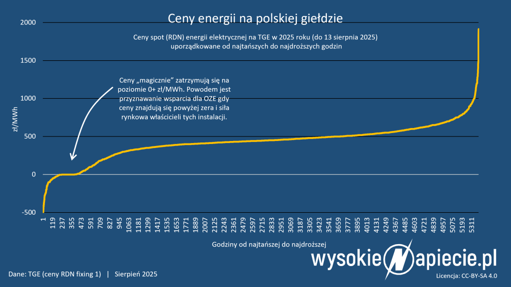 ceny energii 2025 uporzadkowane rdn magia