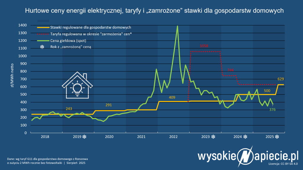ceny energii pradu rdn taryfa g11 mrozenie 08 2025