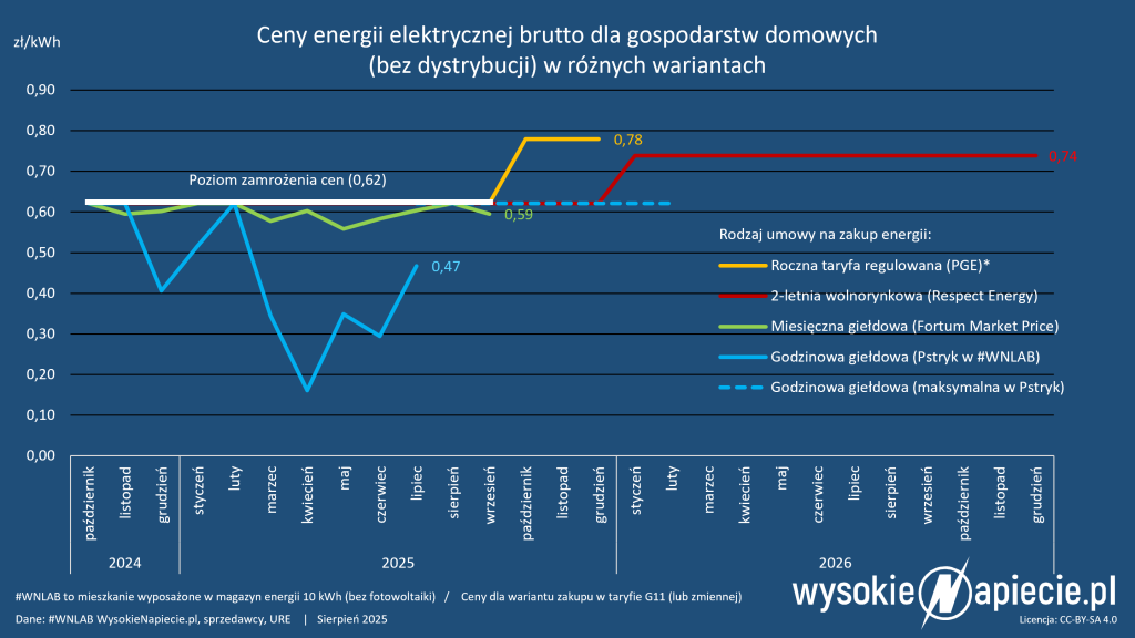ceny mrozenie miesieczna tge fortum pstryk dynamiczna wnlab