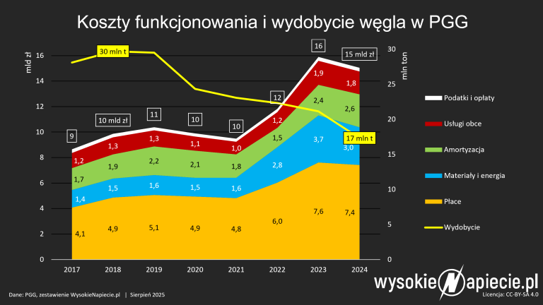 pgg koszty pensje wegiel gornictwo wydajnosc straty 2025