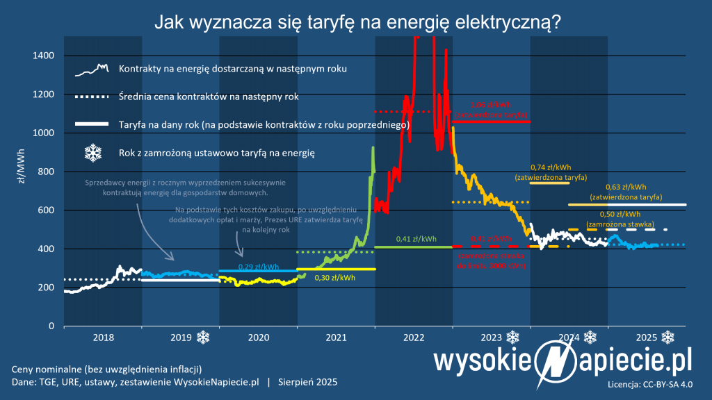 taryfy ceny pradu energii g11 rtt 08 2025