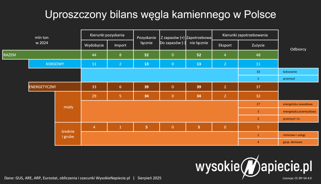 wegiel bilans 2024