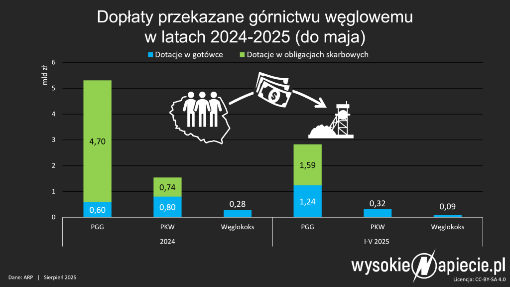 wegiel gornictwo doplaty obligacje dotacje