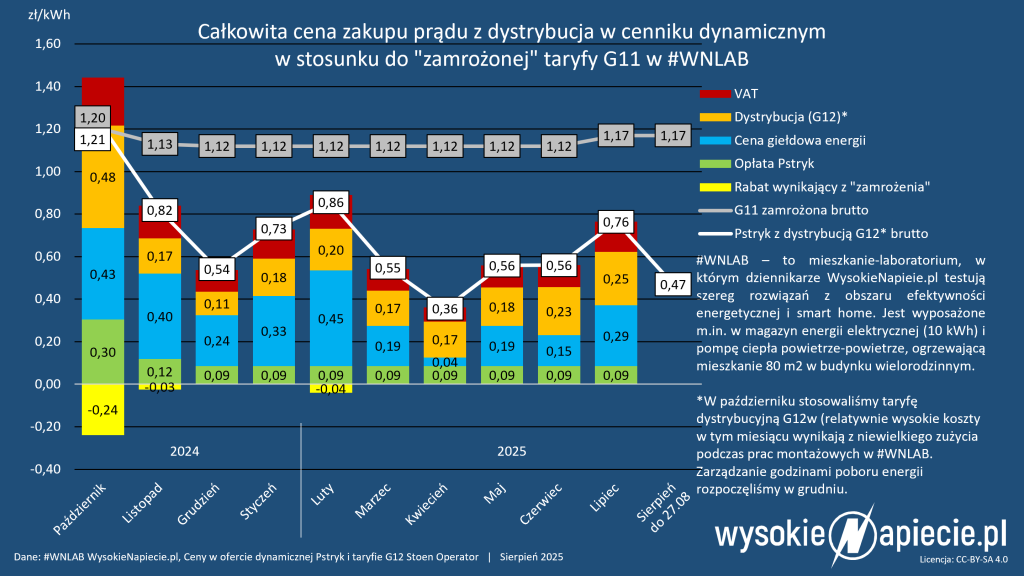 wnlab dynamiczne pstryk magazyn miesieczne 08 2025