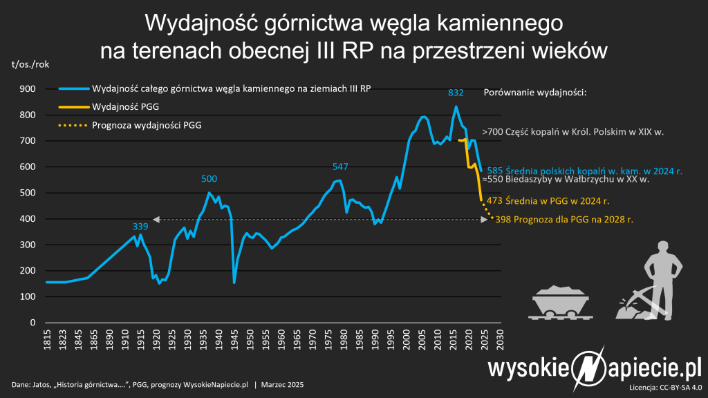 wydajnosc gornictwo pgg biedaszyby 2025