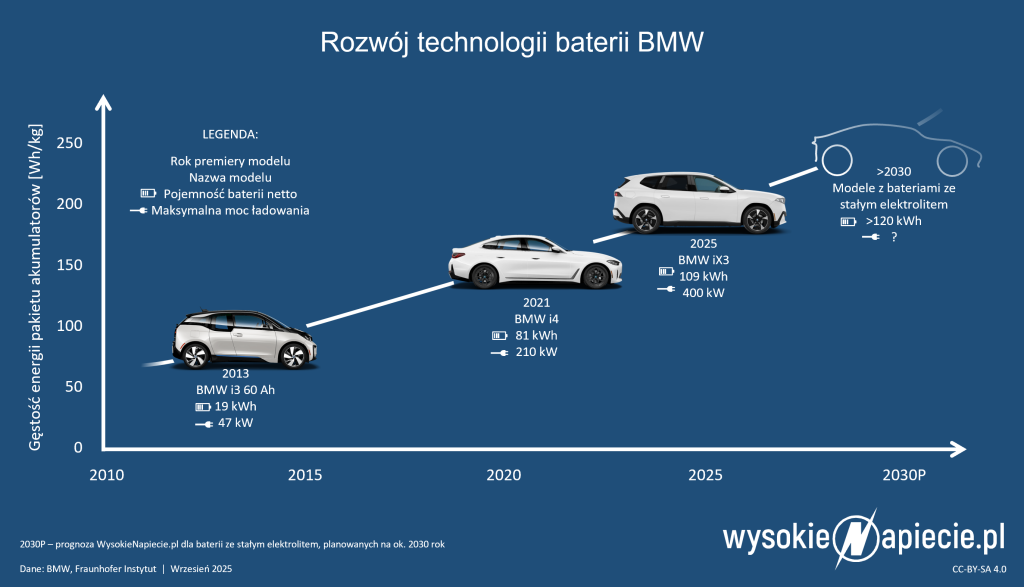 bmw i3 ix3 i4 neue klasse baterie ev