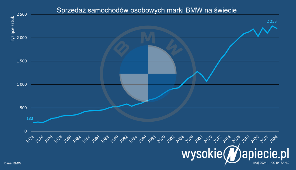 bmw sprzedaz