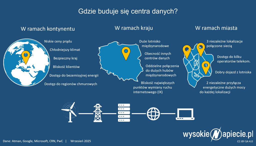 centra danych dc data center lokalizacja