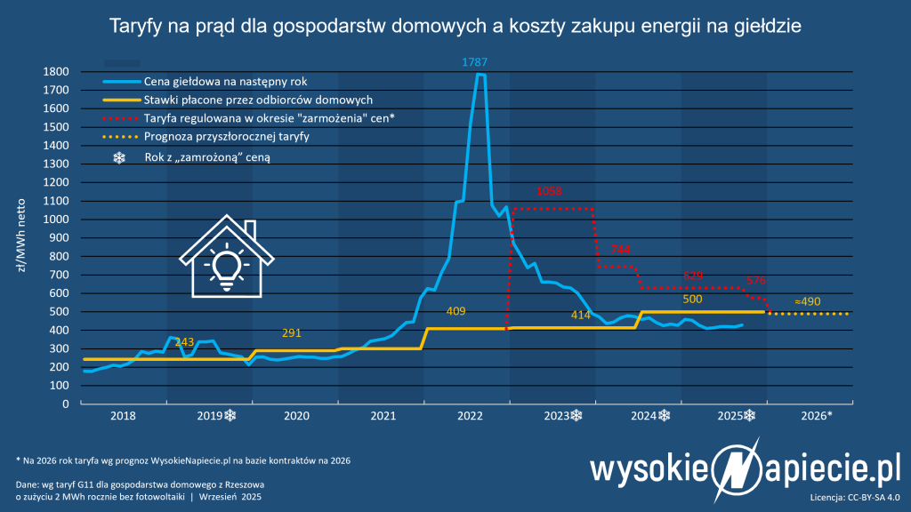 ceny energii g11 taryfy mrozenie