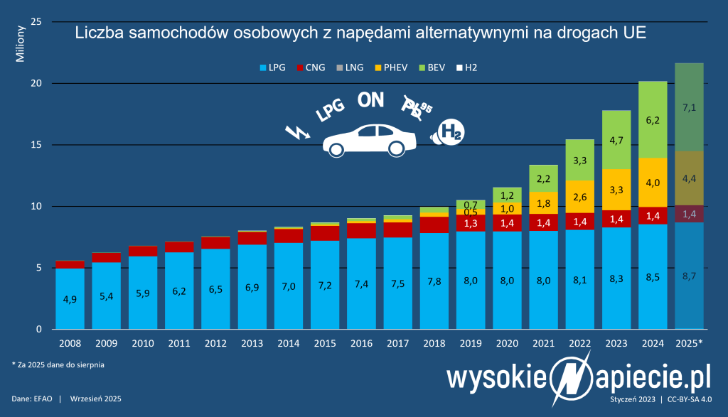 ev phev h2 lpg cng flota ue 2025