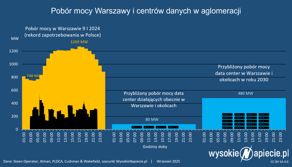 warszawa centra danych moc profil