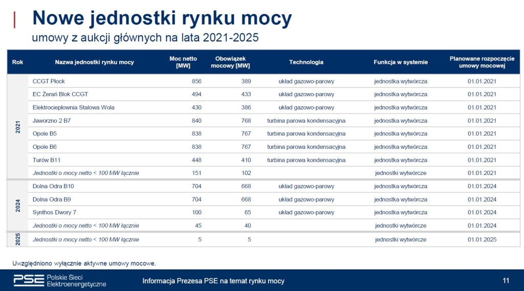Nowe jednostki rynku mocy – lata 2021 2025  Fot  PSE