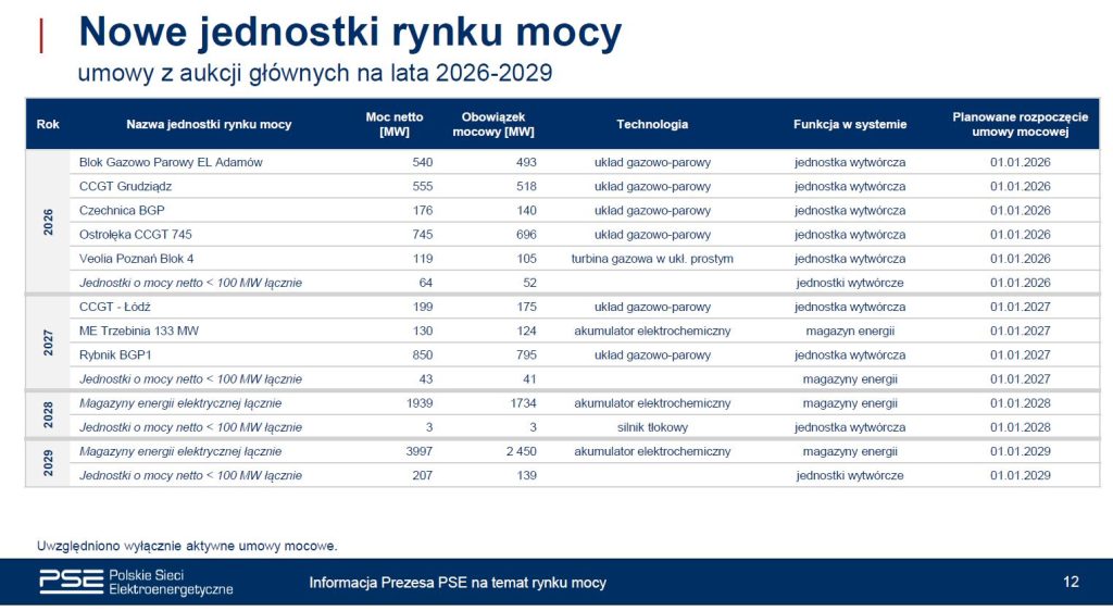 Nowe jednostki rynku mocy – lata 2025 2029  Fot  PSE