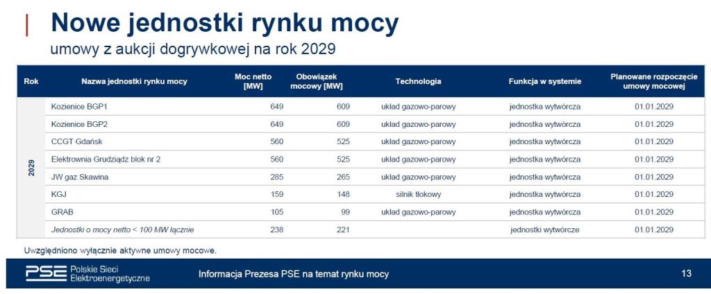 Nowe jednostki rynku mocy na rok 2029  Fot  PSE