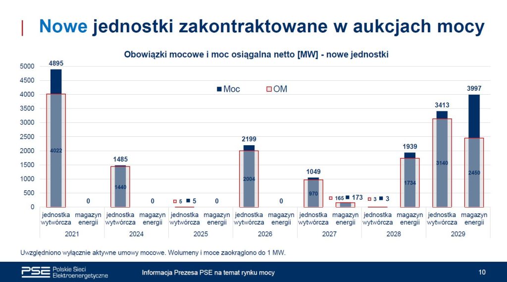 Nowe jednostki zakontraktowane w aukcjach rynku mocy Fot PSE