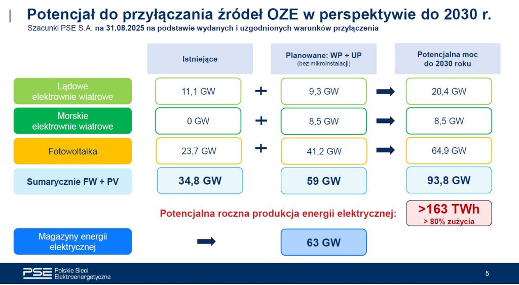 Potencjał do przyłączania źródeł OZE w perspektywie do 2030 r. – stan na koniec sierpnia 2025 r. Fot. PSE