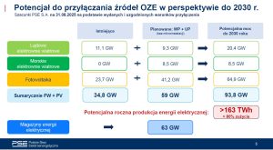 Potencjał do przyłączania źródeł OZE w perspektywie do 2030 r. – stan na koniec sierpnia 2025 r. Fot. PSE