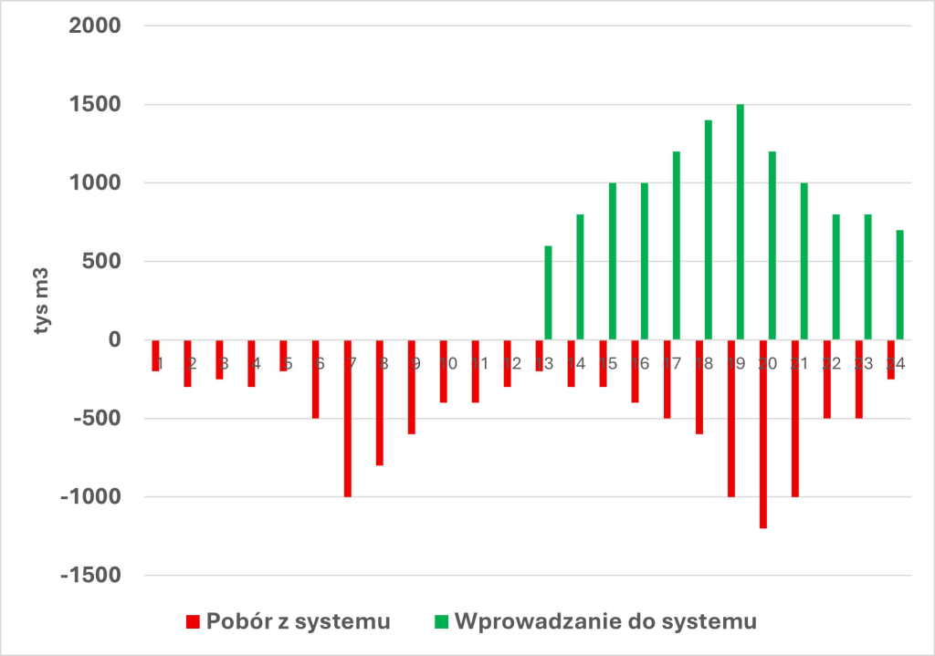 Wysokie napięcie – TGE – wykres 3