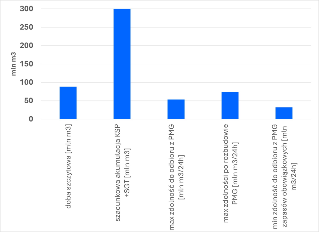 Wysokie napięcie – TGE – wykres 5
