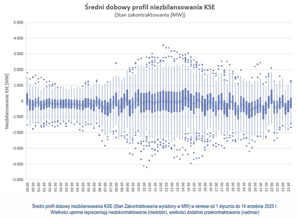 Wysokie napięcie – TGE – wykres 6