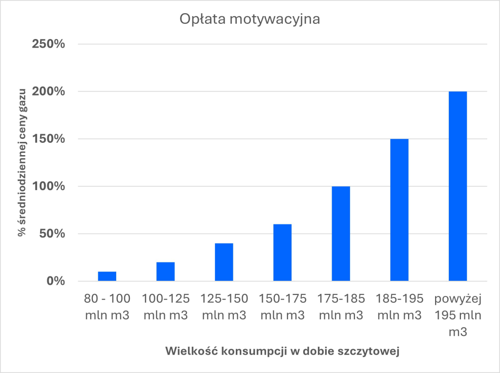 Wysokie napięcie – TGE – wykres 7