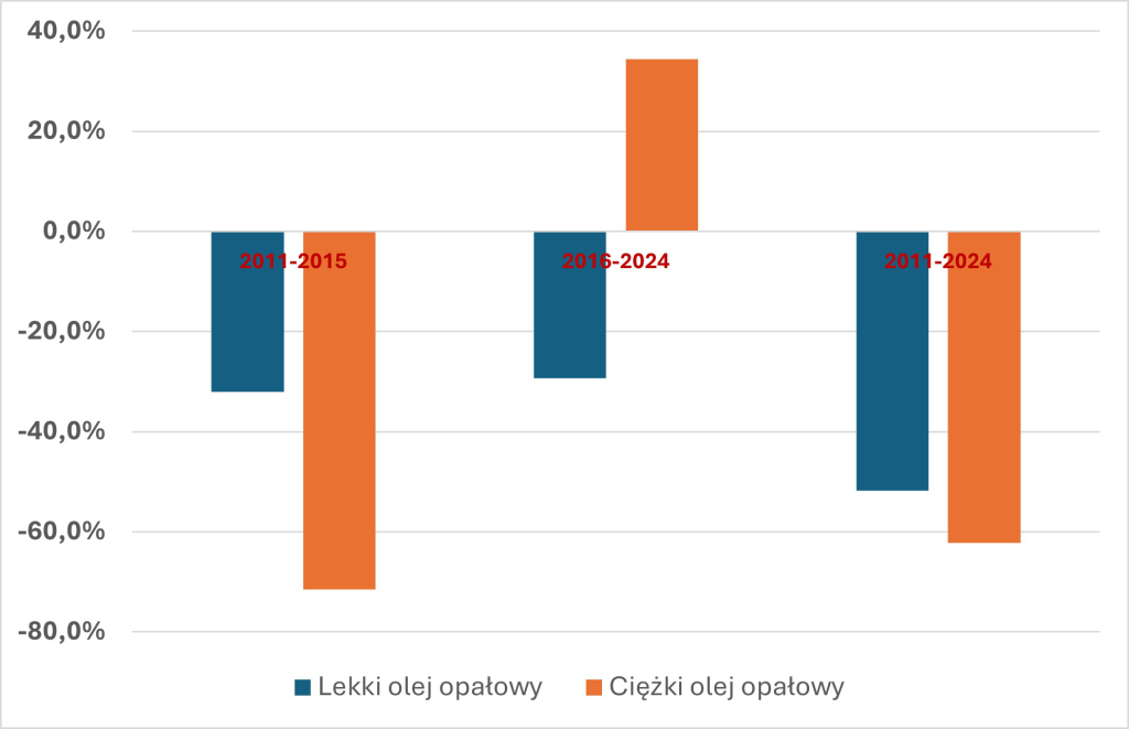 Wysokie napięcie – zapasy wykres 3