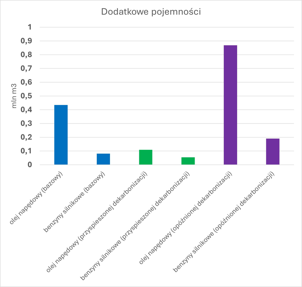 Wysokie napięcie zapasy wykres 5
