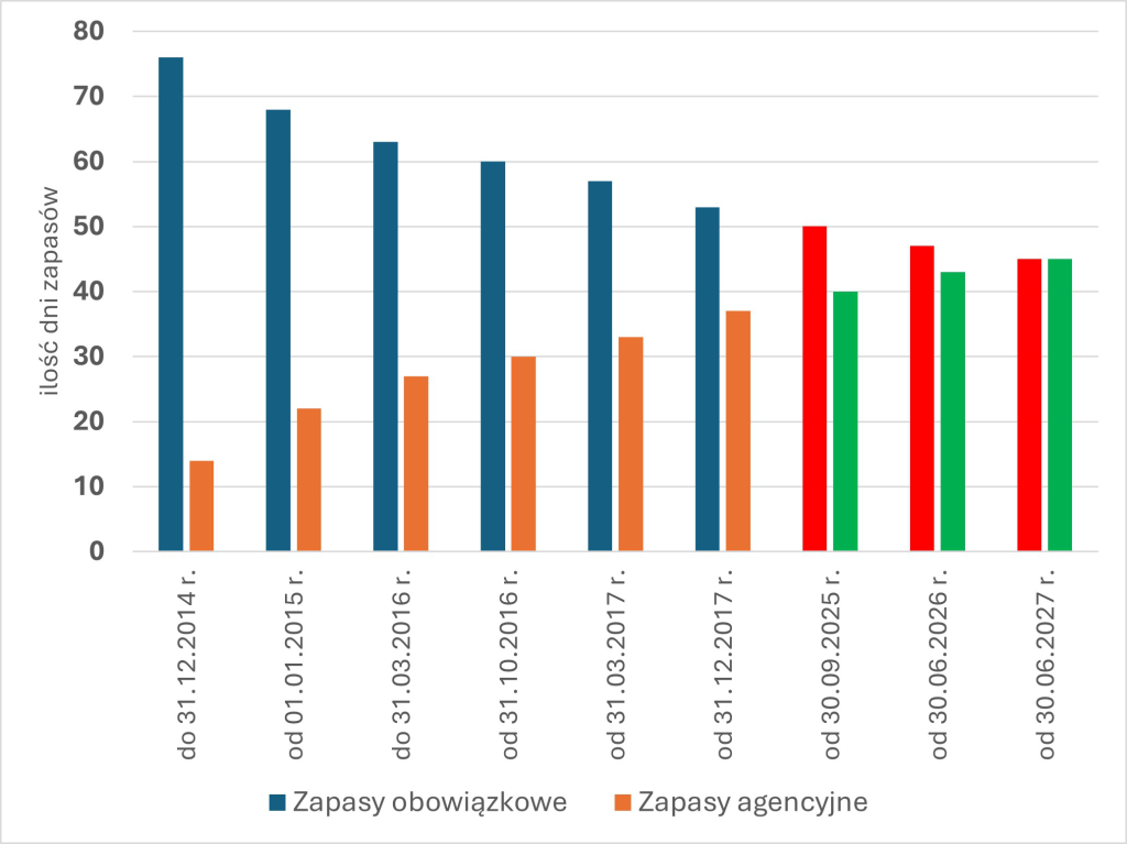 Wysokie napięcie zapasy wykres 6