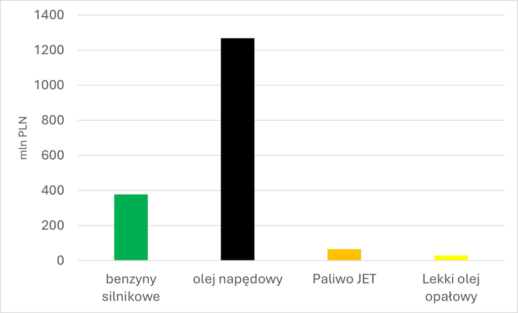 Wysokie napięcie – zapasy wykres 7