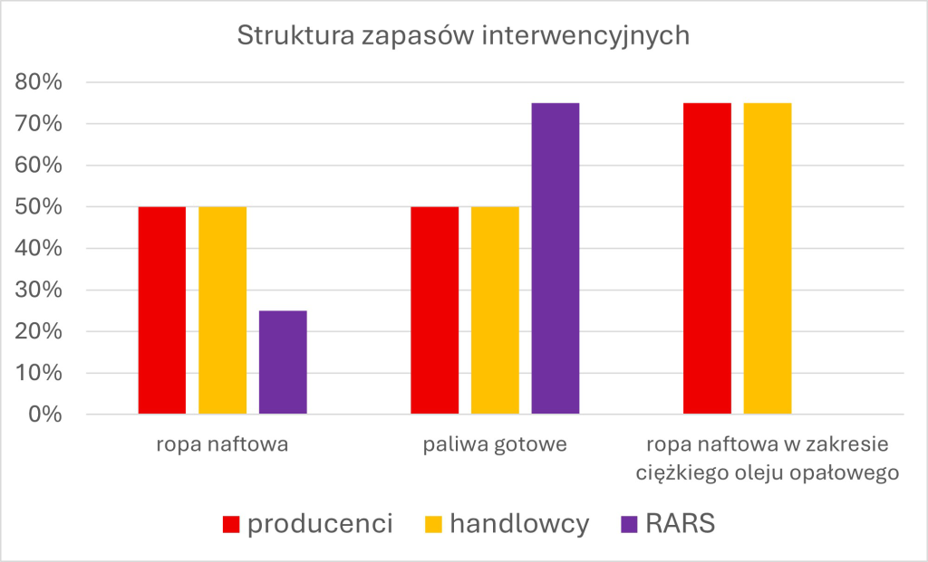 Wysokie napięcie – zapasy wykres 8