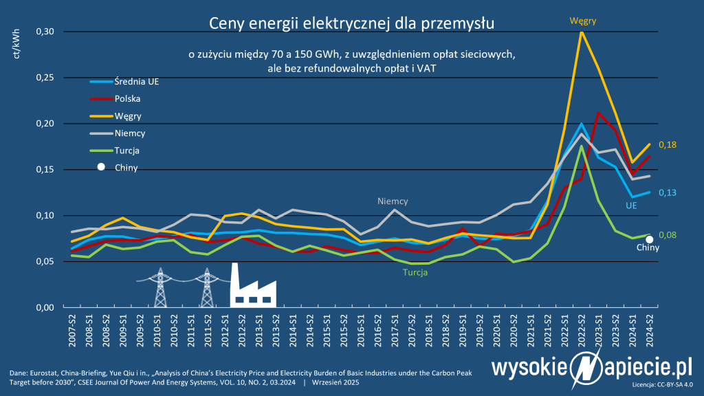 ceny energii przemysl pl hu de ue cn