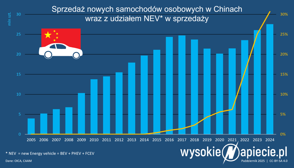 chiny samochody sprzedaz ice bev