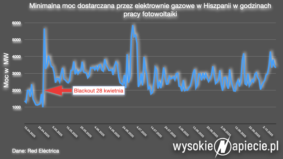 hiszpania gaz