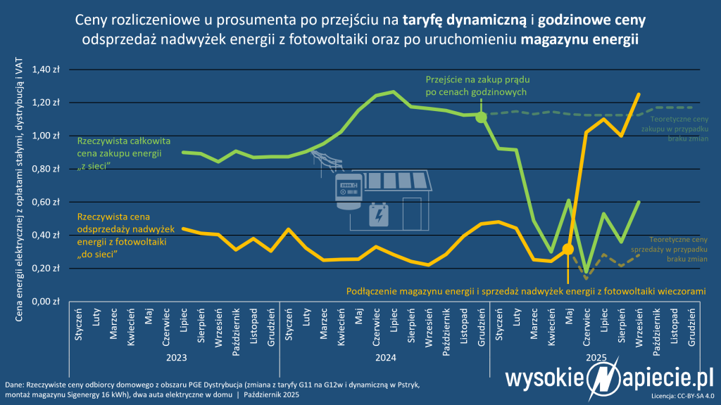 prosument bess pv lukasz dynamiczne pstryk