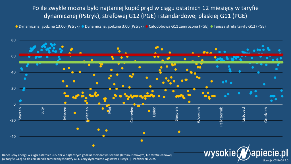 pstryk dynamiczna pge g11 g12 ceny prad wnlab