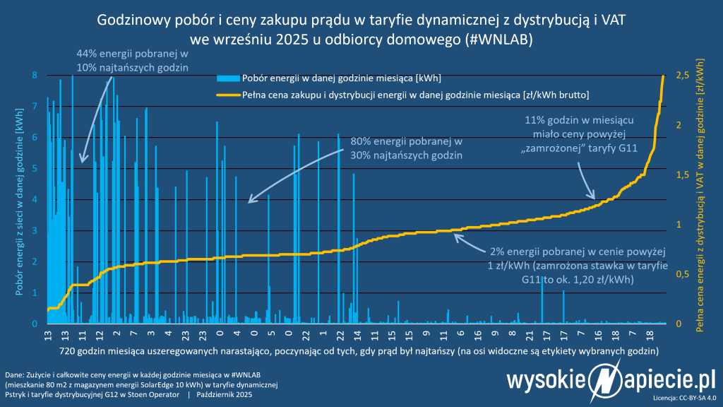 wnlab 09 2025 bess dynamiczna pstryk
