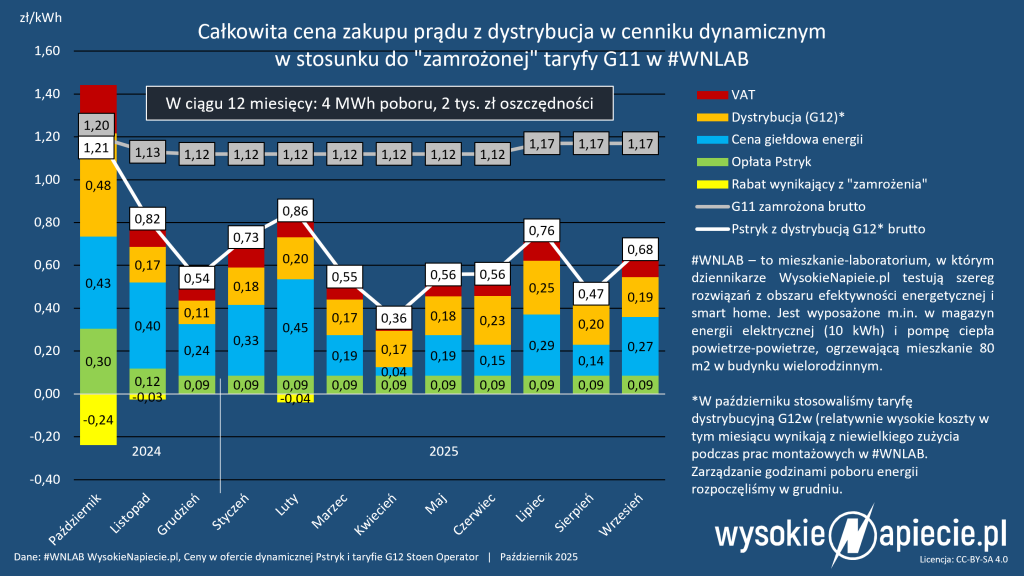 wnlab pstryk rok
