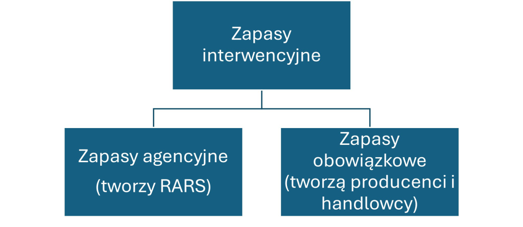zapasy graf 1