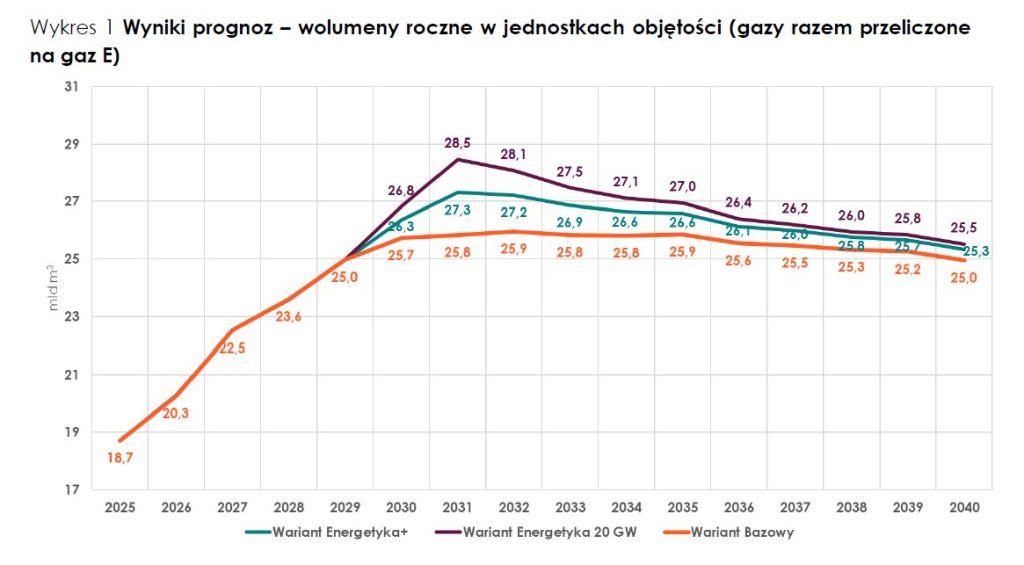 Prognoza zapotrzebowania na usługę przesyłową w latach 2025 2040  Fot  Gaz System