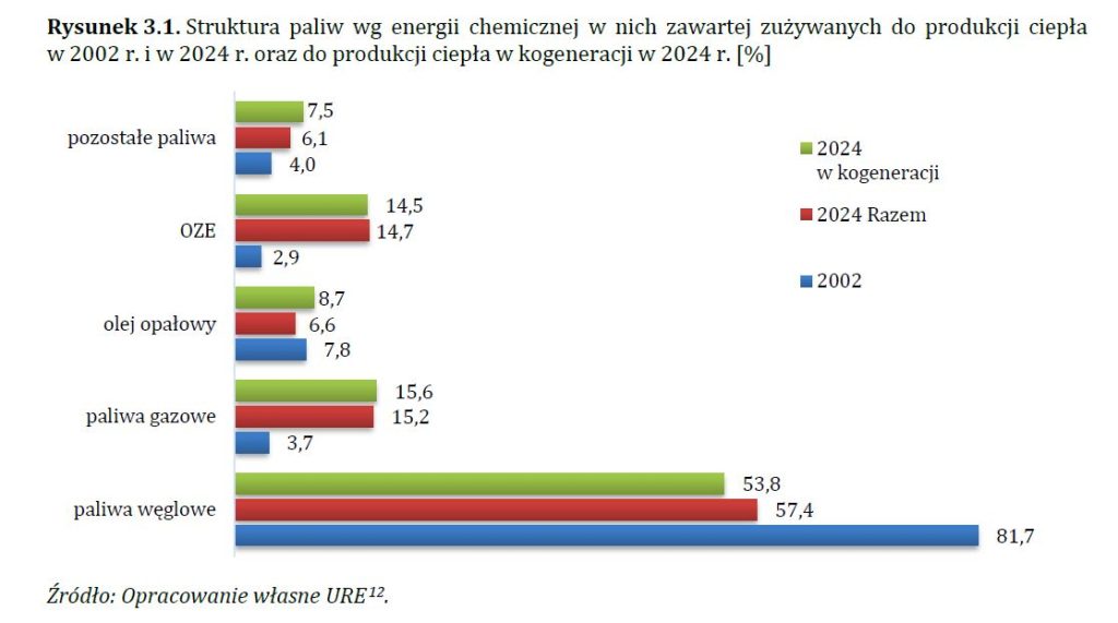 Struktura paliw wg energii chemicznej w nich zawartej zużywanych do produkcji ciepła w 2002 r  i w 2024 r  oraz do produkcji ciepła w kogeneracji w 2024 r  [%]  Fot  URE