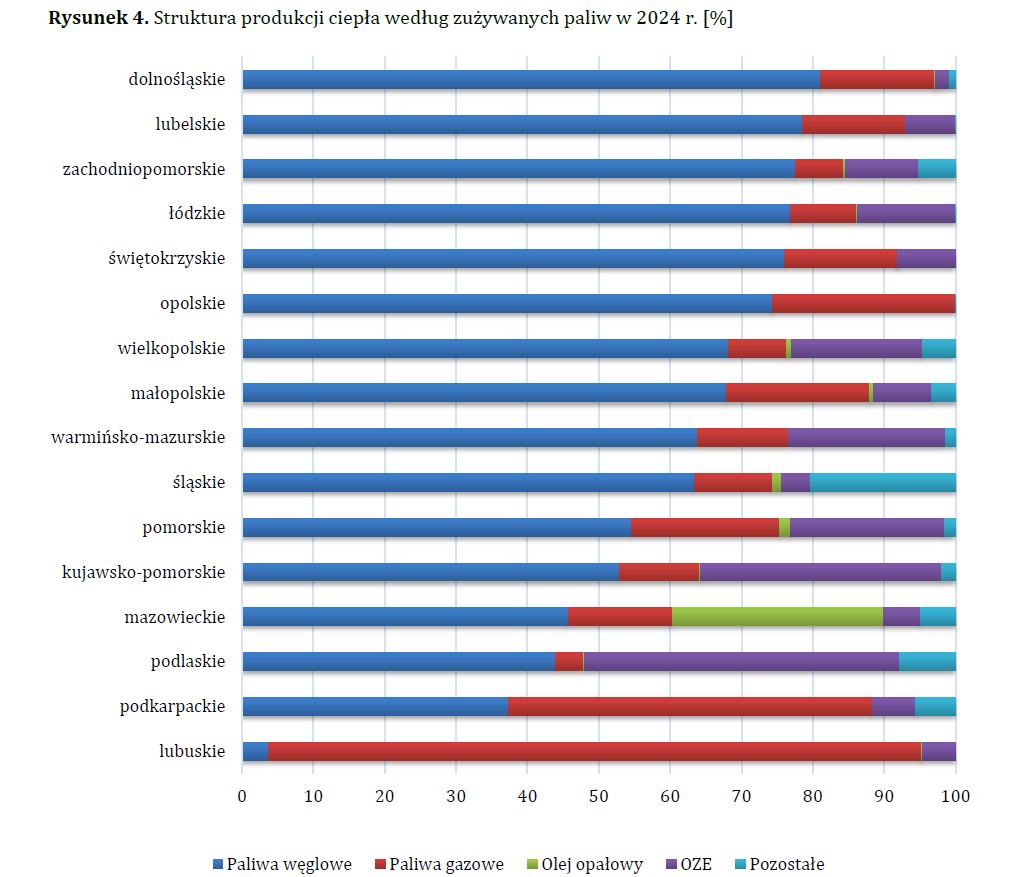 Struktura produkcji ciepła według zużywanych paliw w 2024 r  – województwa [%]  Fot  URE